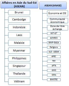 Association des nations de l’Asie du Sud-Est ASEAN : le Brunei Darussalam, Cambodge, les Philippines, Indonésie, Laos, Malaisie, le Myanmar, Singapour, la Thaïlande et le Viêtnam