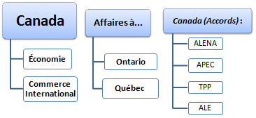 Commerce international et affaires au Canada
