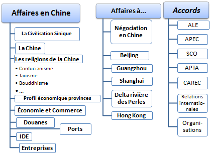 Commerce international et affaires en Chine