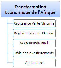 Transformation économique de l’Afrique (cours master doctorat) Initiative africaine de la croissance verte, vision du régime minier