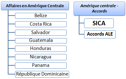 Commerce international et affaires en Amérique centrale (Panama, Guatemala, Salvador, Costa Rica, Nicaragua, Honduras)