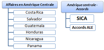 Amérique centrale Pacifique