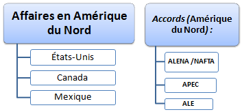 Commerce international et affaires en Amérique du Nord
