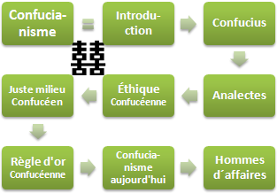 Confucianisme et affaires (Cours Master Doctorat) Principes de l'éthique confucéenne. Entreprises et valeurs confucéennes