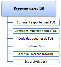 Comment exporter vers l’Union européenne / Importer depuis l’UE (cours master doctorat)