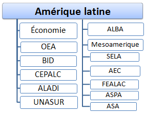 Économie et intégration de l'Amérique latine