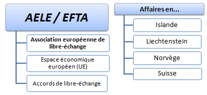 Commerce international et affaires pays de l'AELE EFTA (Islande, Liechtenstein, Norvège, Suisse)