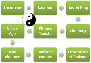 Taoïsme éthique et affaires (Doctorat Master Cours)