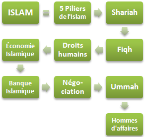 Islam éthique et affaires (cours, master, doctorat)