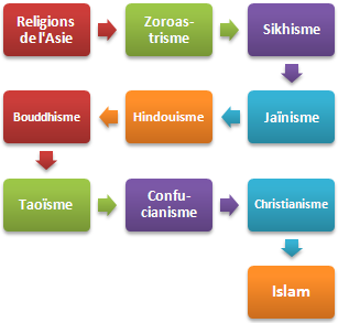 Religions Asie