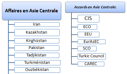 Commerce international et affaires en Asie centrale