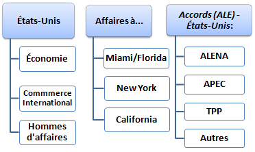 Commerce international et affaires aux États-Unis, Florida, Miami, Californie, New York