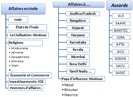 Affaires en Inde (Diplôme Master Doctorat), hindouisme, Andhra Pradesh, Gujarat, Bangalore, Karnataka...