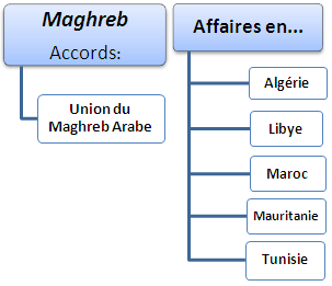 Commerce international et affaires au Maghreb