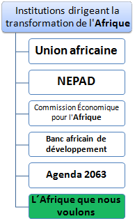 Cours FOAD : institutions dirigeant la transformation de l’Afrique : Union africaine, AUDA-NEPAD, Banque africaine de développement