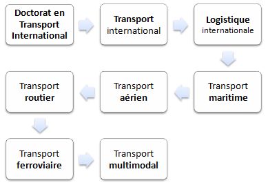 Doctorat en transport et logistique mondiale (FOAD Online)