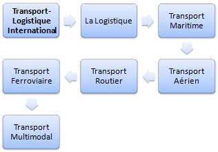 Diplôme / Mester : transport international (aérien, maritime, multimodal, ferroviaire, routier)