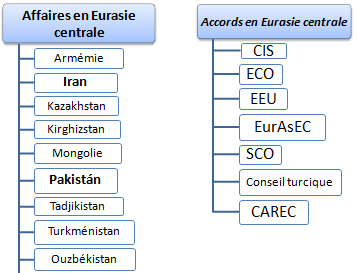 Commerce international et affaires en Eurasie Asie centrale