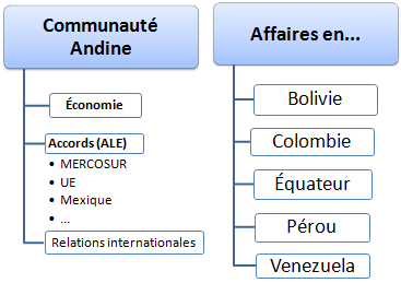 Commerce international et affaires dans les pays andins (Pérou, Colombie, Équateur, Bolivie)