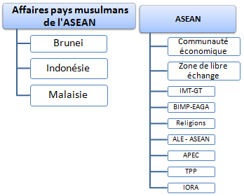 Pays musulmans ASEAN