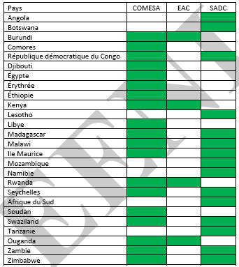 Pays membres du tripartite COMESA-EAC-SADC